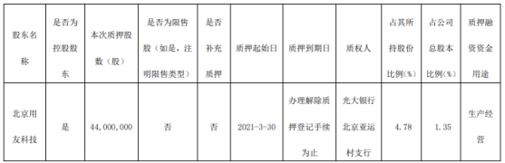 老虎配资 用友网络控股股东北京用友科技质押4400万股 用于生产经营